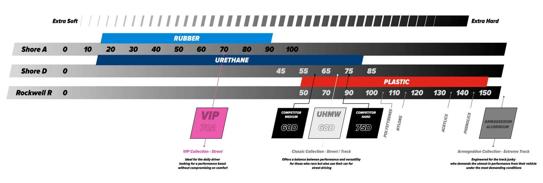 Hardness chart for Condor Speed Shop Engine Mounts & Suspension Bushings