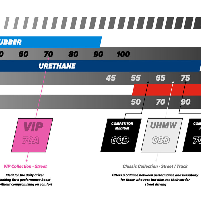 Hardness chart for Condor Speed Shop Engine Mounts & Suspension Bushings